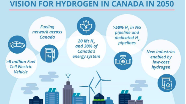 Hydrogen up for auction! Germans to buy it from Canada