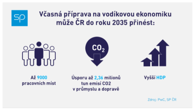 Czech Republic must prepare faster for the hydrogen economy